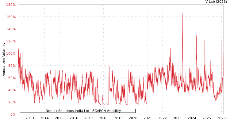 graph of Netlink Solutions India Ltd EGARCH