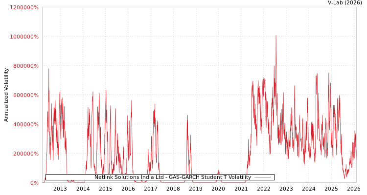 graph of Netlink Solutions India Ltd GAS-GARCH-T