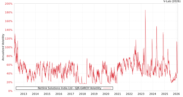 graph of Netlink Solutions India Ltd GJR-GARCH