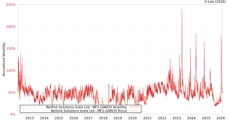 graph of Netlink Solutions India Ltd MF2-GARCH