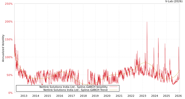 graph of Netlink Solutions India Ltd SGARCH