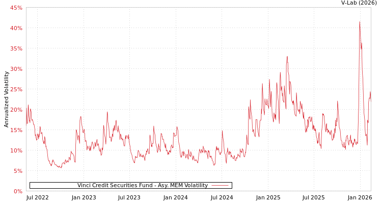 graph of Vinci Credit Securities Fund AMEM