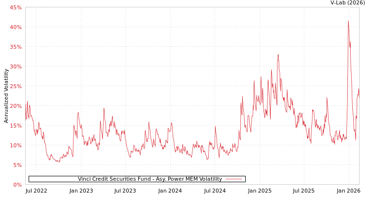 graph of Vinci Credit Securities Fund APMEM