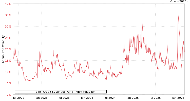 graph of Vinci Credit Securities Fund MEM