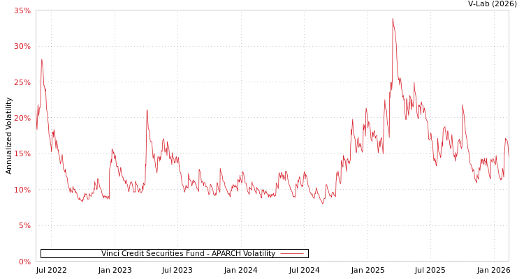 graph of Vinci Credit Securities Fund APARCH