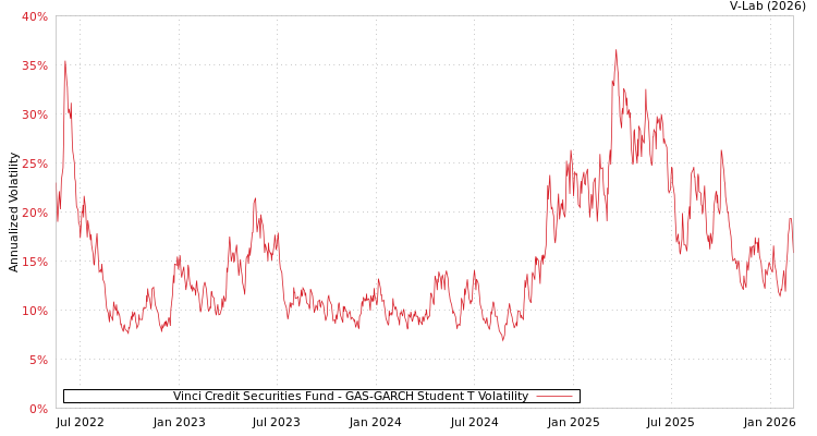 graph of Vinci Credit Securities Fund GAS-GARCH-T