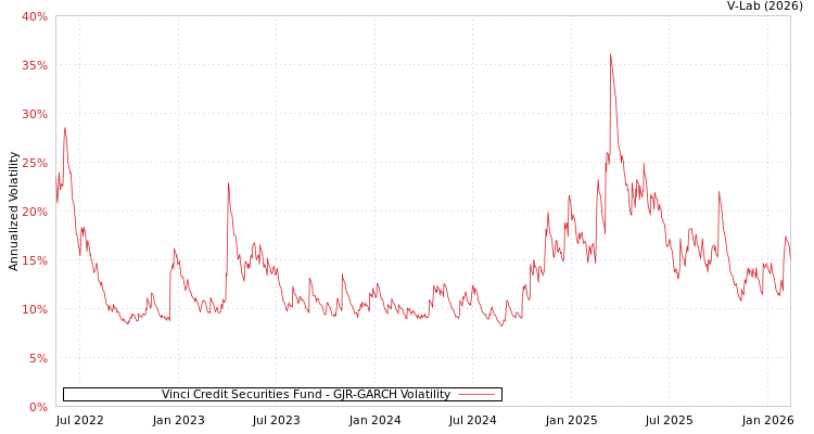 graph of Vinci Credit Securities Fund GJR-GARCH