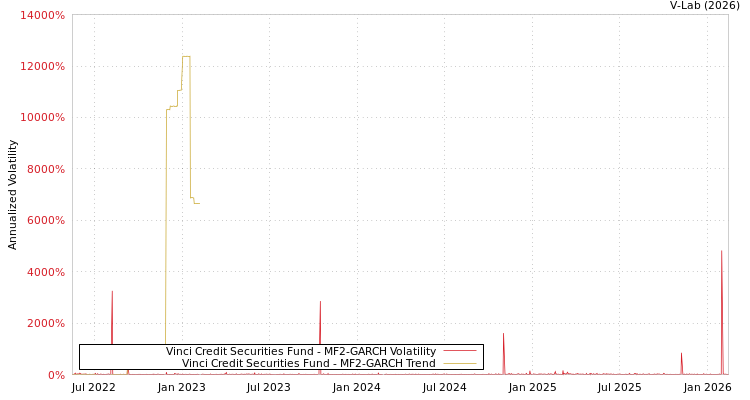 graph of Vinci Credit Securities Fund MF2-GARCH