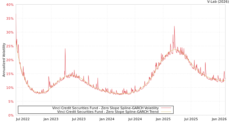 graph of Vinci Credit Securities Fund S0GARCH