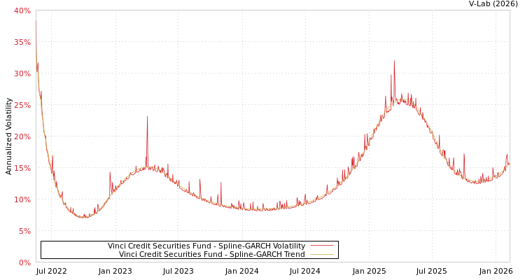 graph of Vinci Credit Securities Fund SGARCH