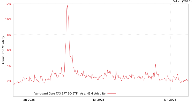 graph of Vanguard Core TAX EPT BD ETF AMEM