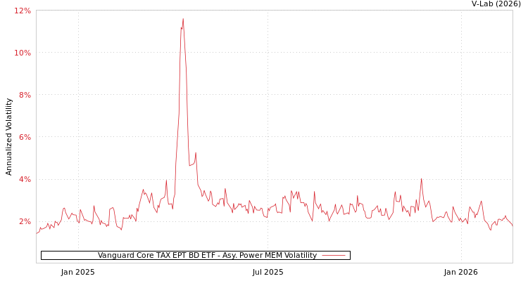 graph of Vanguard Core TAX EPT BD ETF APMEM