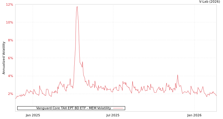 graph of Vanguard Core TAX EPT BD ETF MEM
