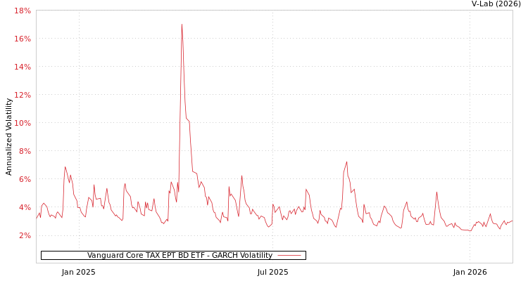 graph of Vanguard Core TAX EPT BD ETF GARCH