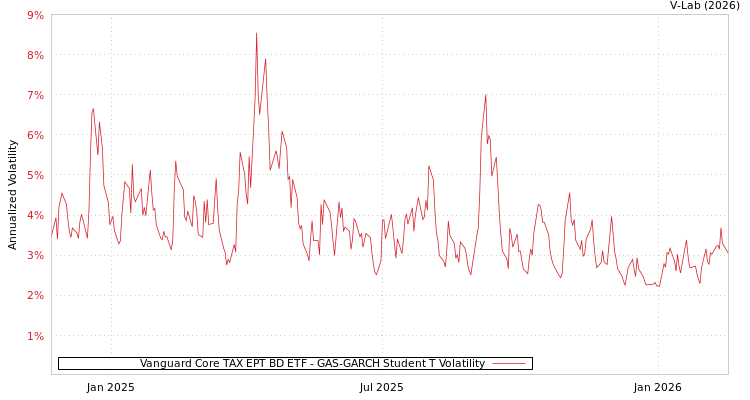 graph of Vanguard Core TAX EPT BD ETF GAS-GARCH-T