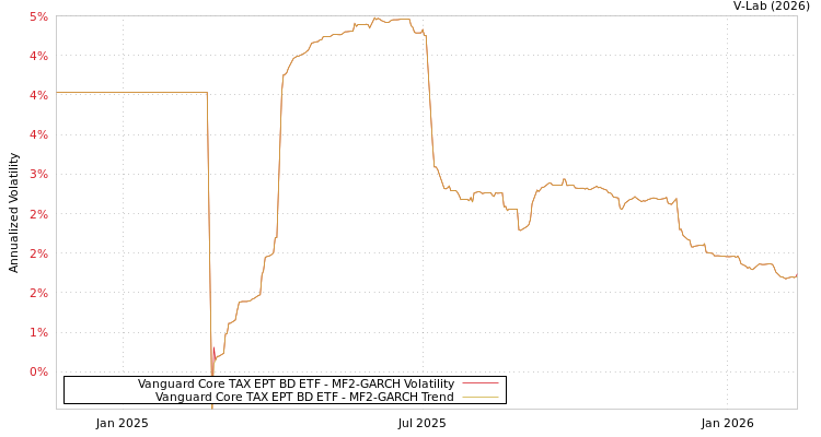 graph of Vanguard Core TAX EPT BD ETF MF2-GARCH