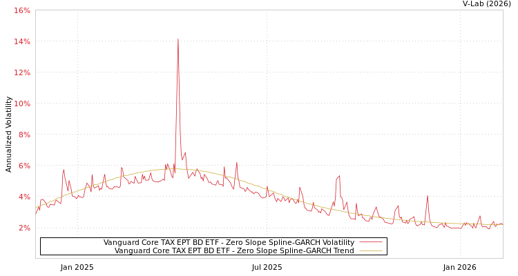 graph of Vanguard Core TAX EPT BD ETF S0GARCH