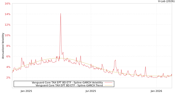 graph of Vanguard Core TAX EPT BD ETF SGARCH
