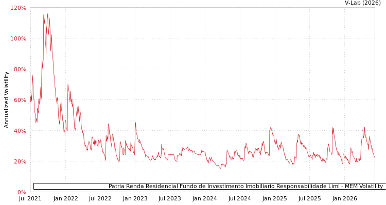 graph of Patria Renda Residencial Fundo de Investimento Imobiliario Responsabilidade Limi MEM