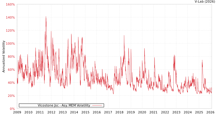 graph of Vicostone Jsc AMEM