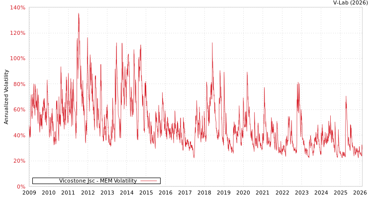 graph of Vicostone Jsc MEM