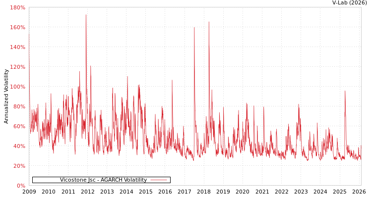 graph of Vicostone Jsc AGARCH