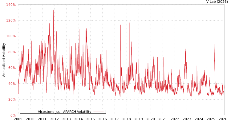 graph of Vicostone Jsc APARCH