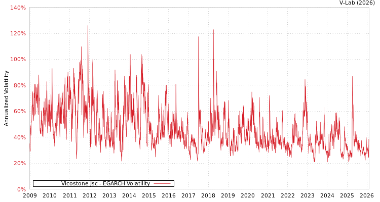 graph of Vicostone Jsc EGARCH