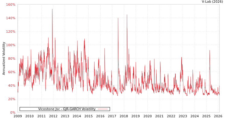 graph of Vicostone Jsc GJR-GARCH
