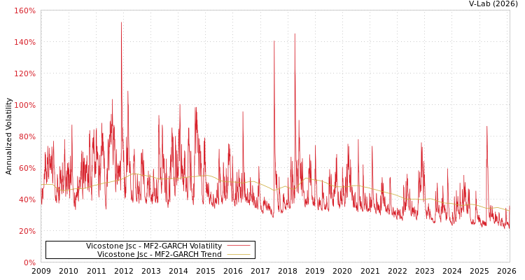 graph of Vicostone Jsc MF2-GARCH