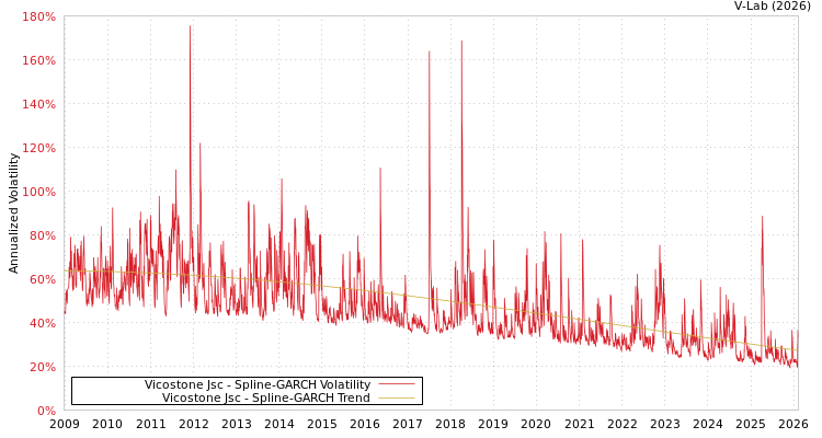 graph of Vicostone Jsc SGARCH