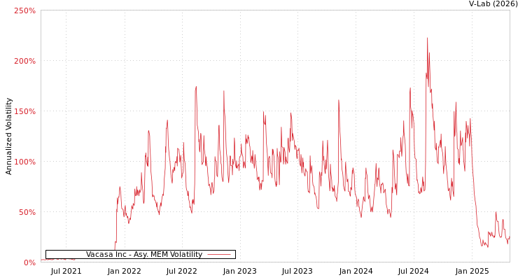 graph of Vacasa Inc AMEM