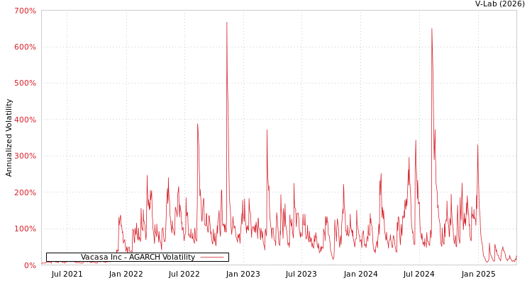 graph of Vacasa Inc AGARCH