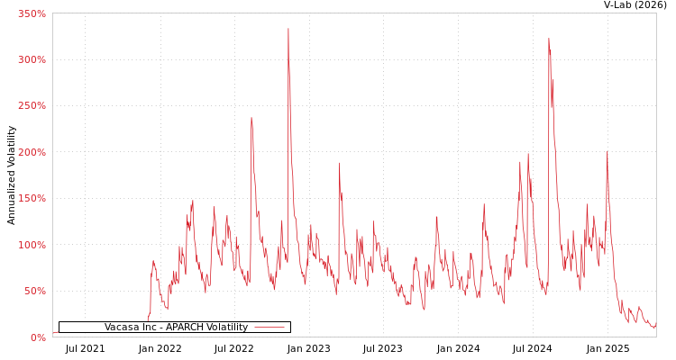 graph of Vacasa Inc APARCH