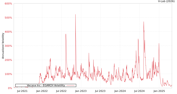graph of Vacasa Inc EGARCH
