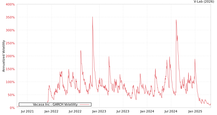 graph of Vacasa Inc GARCH
