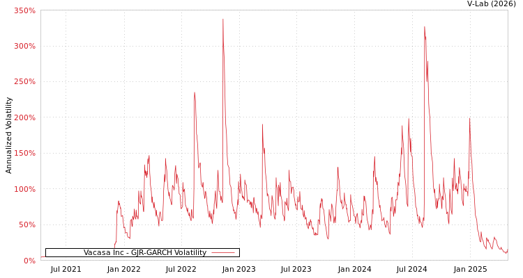 graph of Vacasa Inc GJR-GARCH