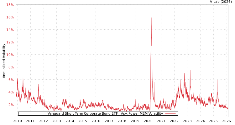 graph of Vanguard Short-Term Corporate Bond ETF APMEM