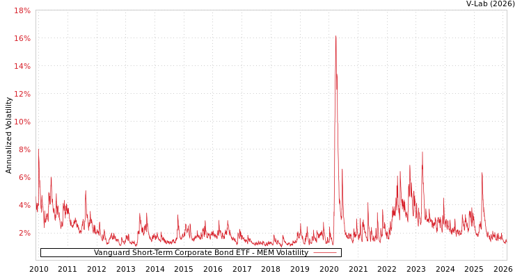 graph of Vanguard Short-Term Corporate Bond ETF MEM