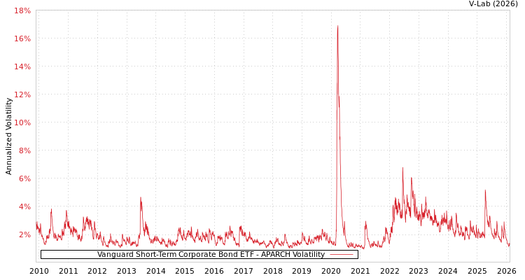 graph of Vanguard Short-Term Corporate Bond ETF APARCH
