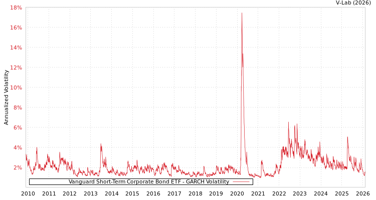 graph of Vanguard Short-Term Corporate Bond ETF GARCH