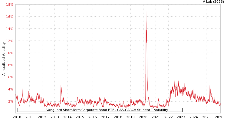 graph of Vanguard Short-Term Corporate Bond ETF GAS-GARCH-T
