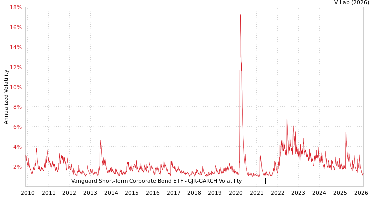 graph of Vanguard Short-Term Corporate Bond ETF GJR-GARCH