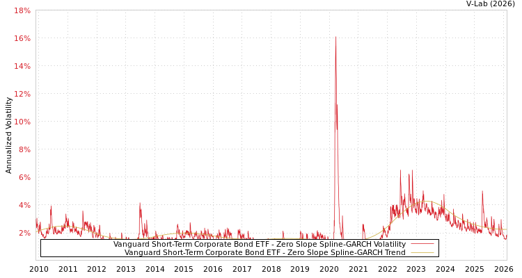 graph of Vanguard Short-Term Corporate Bond ETF S0GARCH