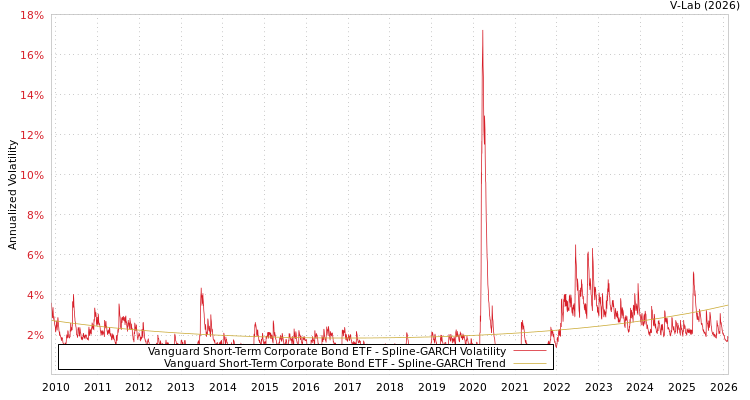 graph of Vanguard Short-Term Corporate Bond ETF SGARCH