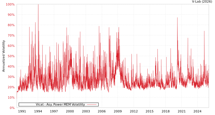 graph of Vicat APMEM