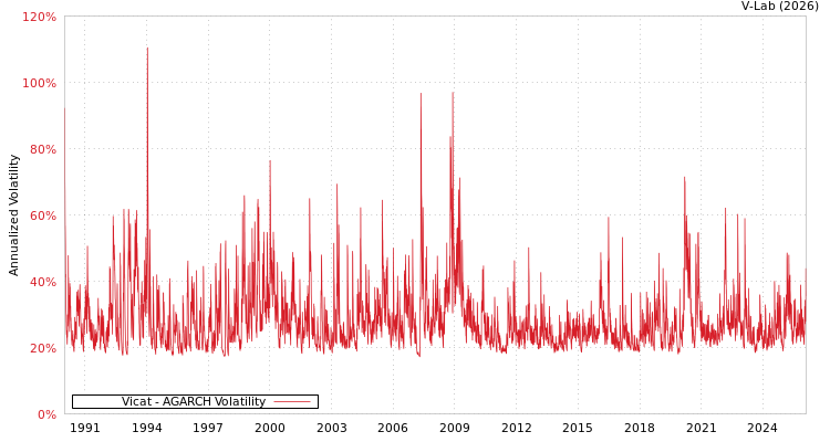 graph of Vicat AGARCH
