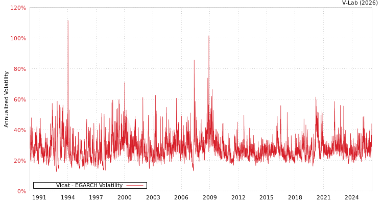 graph of Vicat EGARCH