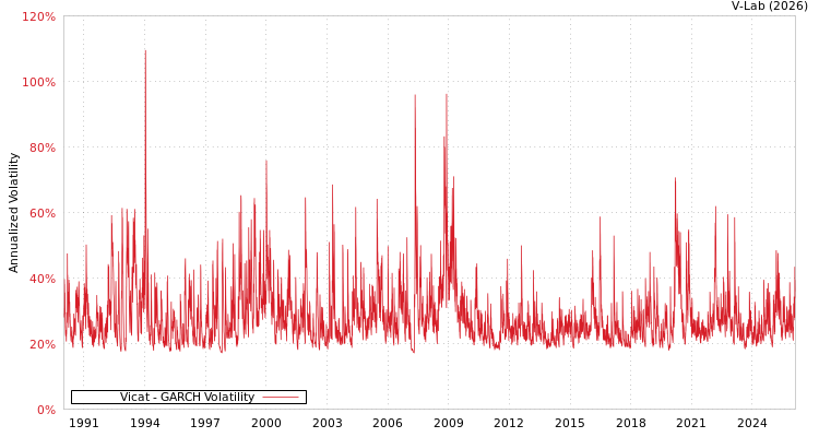 graph of Vicat GARCH