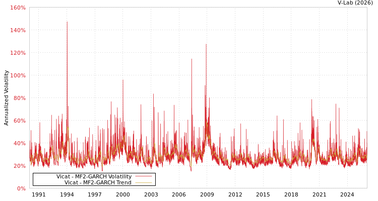 graph of Vicat MF2-GARCH